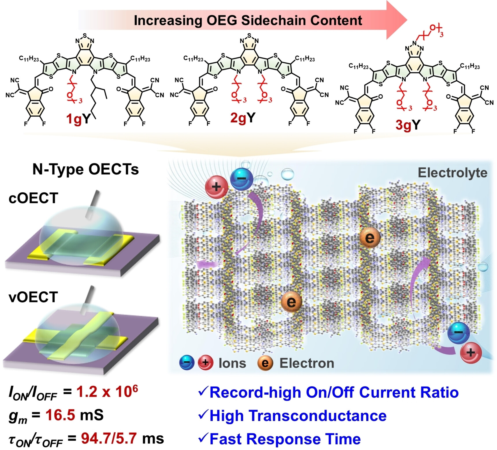 Small-Molecule Mixed Ionic-Electronic Conductors for Efficient N-Type Electrochemical Transistors: Structure-Function Correlations